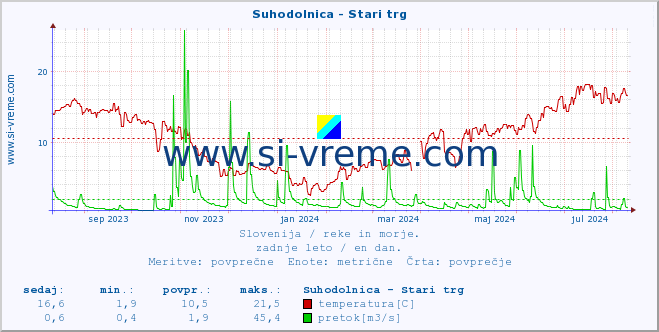 POVPREČJE :: Suhodolnica - Stari trg :: temperatura | pretok | višina :: zadnje leto / en dan.