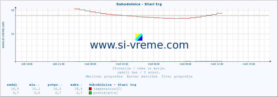 POVPREČJE :: Suhodolnica - Stari trg :: temperatura | pretok | višina :: zadnji dan / 5 minut.