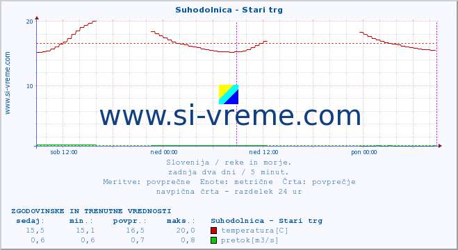 POVPREČJE :: Suhodolnica - Stari trg :: temperatura | pretok | višina :: zadnja dva dni / 5 minut.