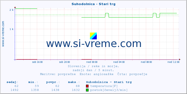 POVPREČJE :: Suhodolnica - Stari trg :: temperatura | pretok | višina :: zadnji dan / 5 minut.