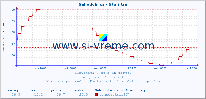 POVPREČJE :: Suhodolnica - Stari trg :: temperatura | pretok | višina :: zadnji dan / 5 minut.