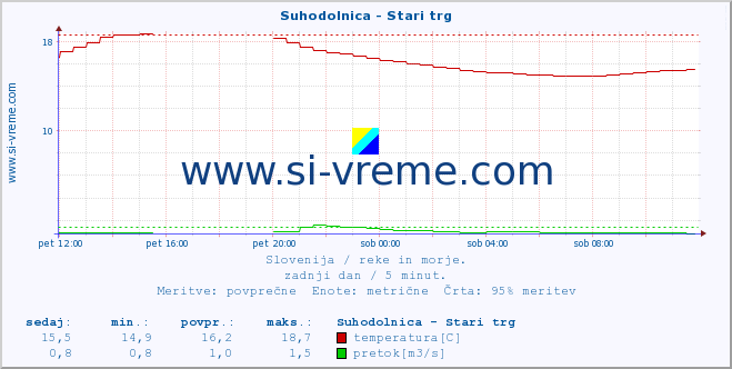 POVPREČJE :: Suhodolnica - Stari trg :: temperatura | pretok | višina :: zadnji dan / 5 minut.