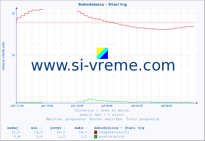 POVPREČJE :: Suhodolnica - Stari trg :: temperatura | pretok | višina :: zadnji dan / 5 minut.