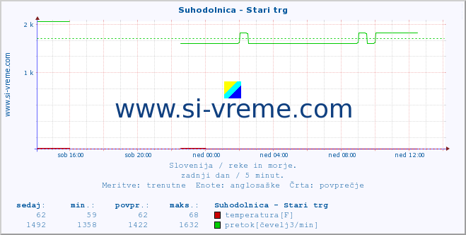 POVPREČJE :: Suhodolnica - Stari trg :: temperatura | pretok | višina :: zadnji dan / 5 minut.