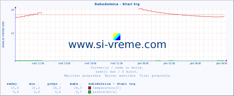 POVPREČJE :: Suhodolnica - Stari trg :: temperatura | pretok | višina :: zadnji dan / 5 minut.