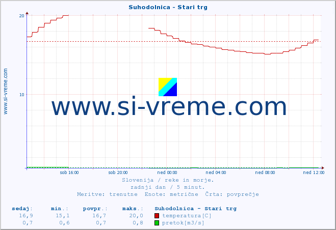 POVPREČJE :: Suhodolnica - Stari trg :: temperatura | pretok | višina :: zadnji dan / 5 minut.