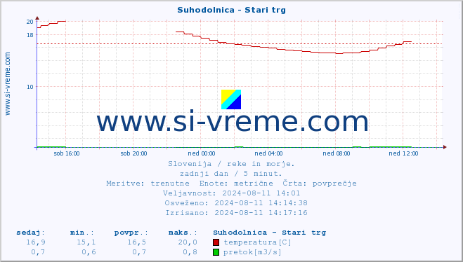 POVPREČJE :: Suhodolnica - Stari trg :: temperatura | pretok | višina :: zadnji dan / 5 minut.