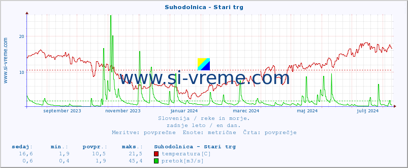 POVPREČJE :: Suhodolnica - Stari trg :: temperatura | pretok | višina :: zadnje leto / en dan.