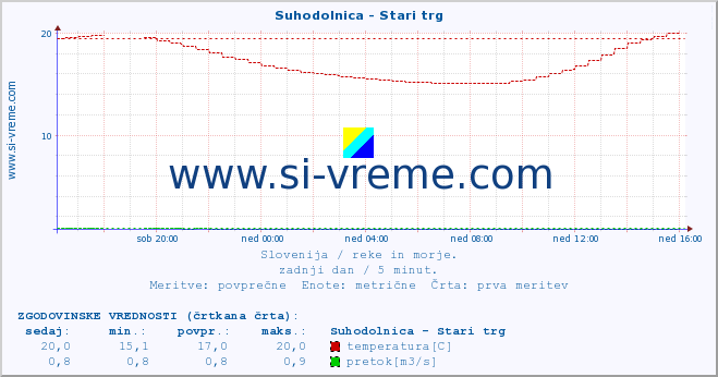 POVPREČJE :: Suhodolnica - Stari trg :: temperatura | pretok | višina :: zadnji dan / 5 minut.