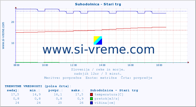 POVPREČJE :: Suhodolnica - Stari trg :: temperatura | pretok | višina :: zadnji dan / 5 minut.