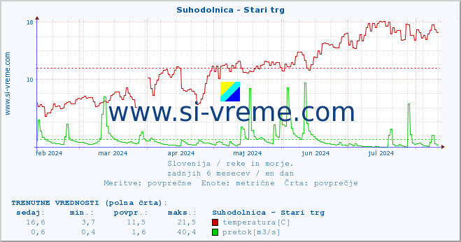 POVPREČJE :: Suhodolnica - Stari trg :: temperatura | pretok | višina :: zadnje leto / en dan.