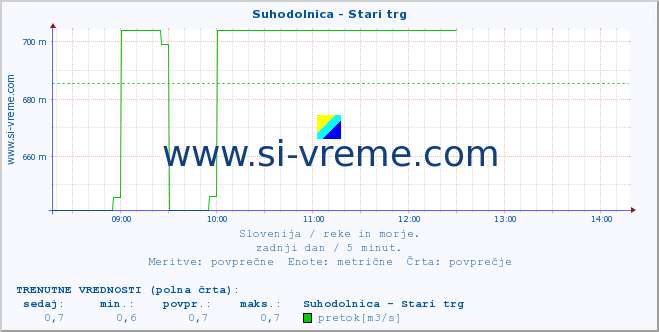 POVPREČJE :: Suhodolnica - Stari trg :: temperatura | pretok | višina :: zadnji dan / 5 minut.