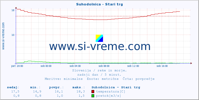 POVPREČJE :: Suhodolnica - Stari trg :: temperatura | pretok | višina :: zadnji dan / 5 minut.