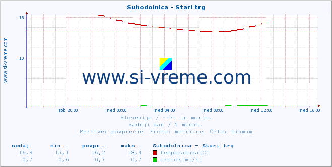 POVPREČJE :: Suhodolnica - Stari trg :: temperatura | pretok | višina :: zadnji dan / 5 minut.