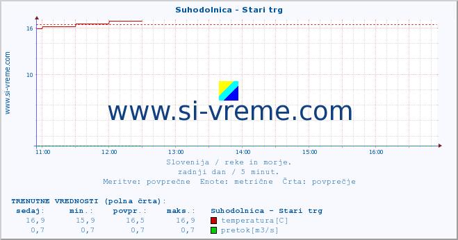 POVPREČJE :: Suhodolnica - Stari trg :: temperatura | pretok | višina :: zadnji dan / 5 minut.