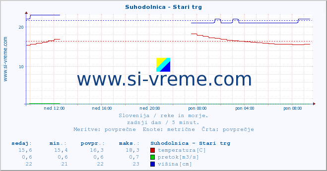 POVPREČJE :: Suhodolnica - Stari trg :: temperatura | pretok | višina :: zadnji dan / 5 minut.