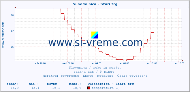 POVPREČJE :: Suhodolnica - Stari trg :: temperatura | pretok | višina :: zadnji dan / 5 minut.