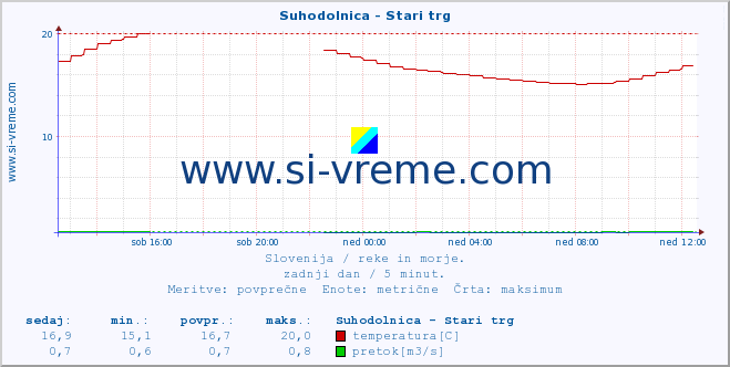 POVPREČJE :: Suhodolnica - Stari trg :: temperatura | pretok | višina :: zadnji dan / 5 minut.