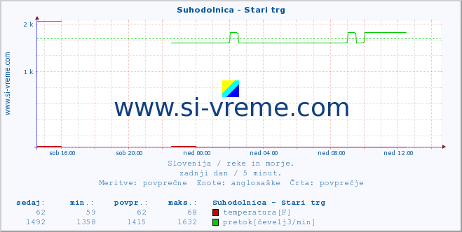 POVPREČJE :: Suhodolnica - Stari trg :: temperatura | pretok | višina :: zadnji dan / 5 minut.