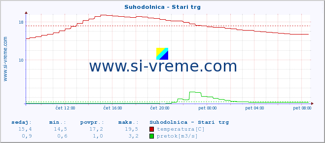 POVPREČJE :: Suhodolnica - Stari trg :: temperatura | pretok | višina :: zadnji dan / 5 minut.