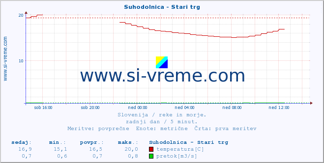 POVPREČJE :: Suhodolnica - Stari trg :: temperatura | pretok | višina :: zadnji dan / 5 minut.