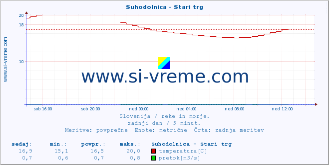 POVPREČJE :: Suhodolnica - Stari trg :: temperatura | pretok | višina :: zadnji dan / 5 minut.