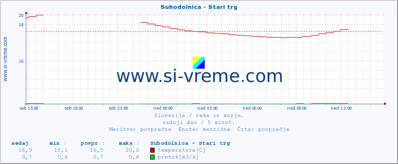 POVPREČJE :: Suhodolnica - Stari trg :: temperatura | pretok | višina :: zadnji dan / 5 minut.