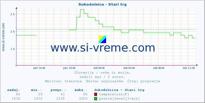 POVPREČJE :: Suhodolnica - Stari trg :: temperatura | pretok | višina :: zadnji dan / 5 minut.