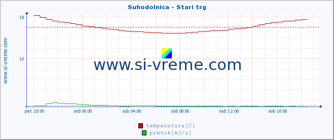 POVPREČJE :: Suhodolnica - Stari trg :: temperatura | pretok | višina :: zadnji dan / 5 minut.