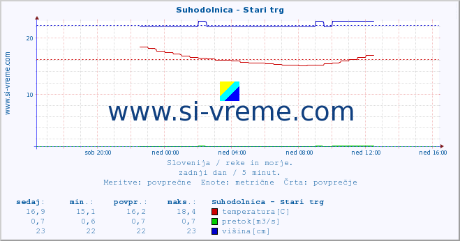 POVPREČJE :: Suhodolnica - Stari trg :: temperatura | pretok | višina :: zadnji dan / 5 minut.