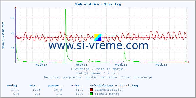 POVPREČJE :: Suhodolnica - Stari trg :: temperatura | pretok | višina :: zadnji mesec / 2 uri.