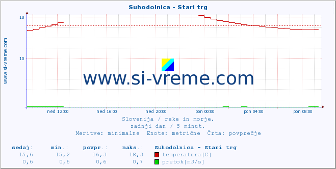 POVPREČJE :: Suhodolnica - Stari trg :: temperatura | pretok | višina :: zadnji dan / 5 minut.