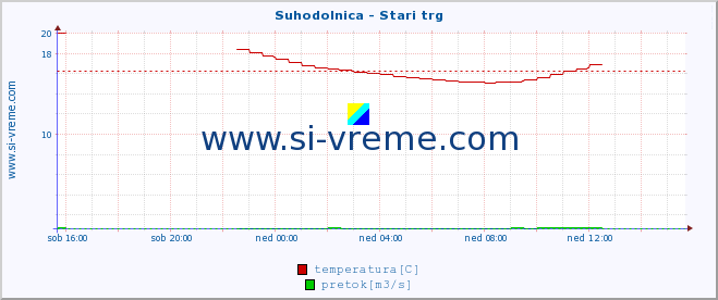 POVPREČJE :: Suhodolnica - Stari trg :: temperatura | pretok | višina :: zadnji dan / 5 minut.