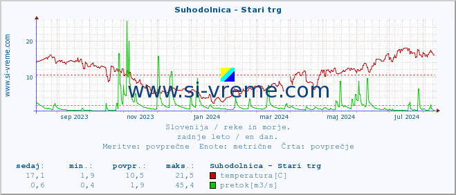 POVPREČJE :: Suhodolnica - Stari trg :: temperatura | pretok | višina :: zadnje leto / en dan.