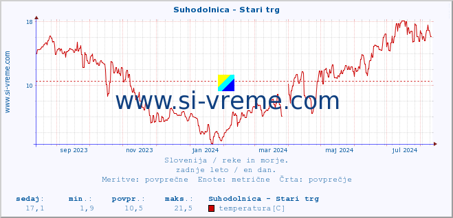 POVPREČJE :: Suhodolnica - Stari trg :: temperatura | pretok | višina :: zadnje leto / en dan.