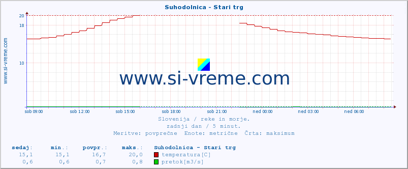 POVPREČJE :: Suhodolnica - Stari trg :: temperatura | pretok | višina :: zadnji dan / 5 minut.