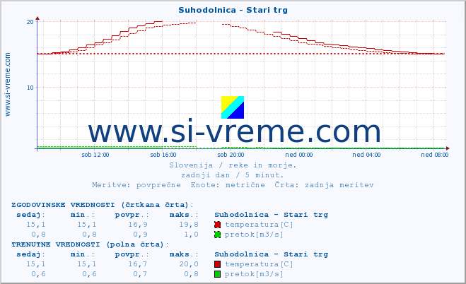 POVPREČJE :: Suhodolnica - Stari trg :: temperatura | pretok | višina :: zadnji dan / 5 minut.