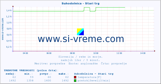 POVPREČJE :: Suhodolnica - Stari trg :: temperatura | pretok | višina :: zadnji dan / 5 minut.