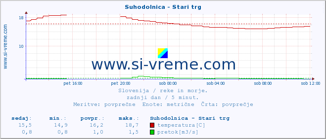 POVPREČJE :: Suhodolnica - Stari trg :: temperatura | pretok | višina :: zadnji dan / 5 minut.