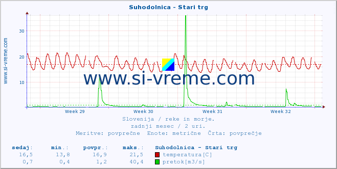 POVPREČJE :: Suhodolnica - Stari trg :: temperatura | pretok | višina :: zadnji mesec / 2 uri.