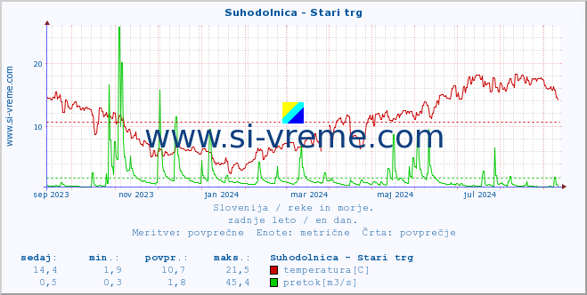 POVPREČJE :: Suhodolnica - Stari trg :: temperatura | pretok | višina :: zadnje leto / en dan.