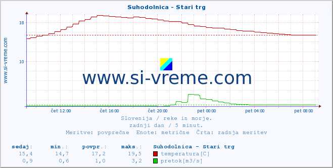 POVPREČJE :: Suhodolnica - Stari trg :: temperatura | pretok | višina :: zadnji dan / 5 minut.