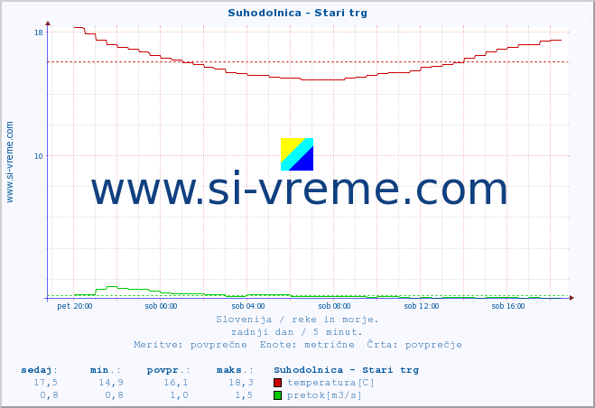 POVPREČJE :: Suhodolnica - Stari trg :: temperatura | pretok | višina :: zadnji dan / 5 minut.