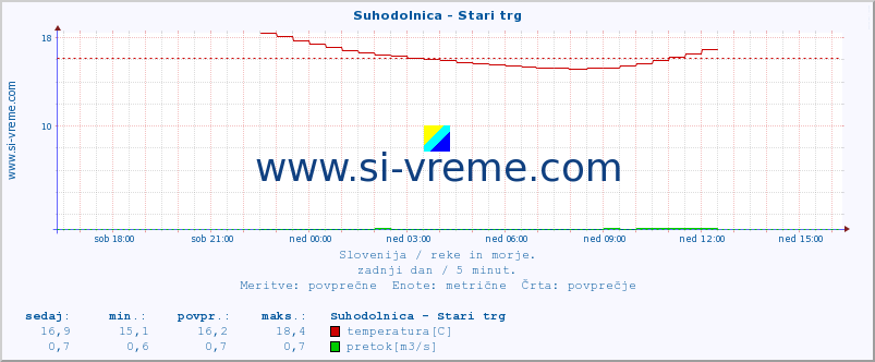 POVPREČJE :: Suhodolnica - Stari trg :: temperatura | pretok | višina :: zadnji dan / 5 minut.