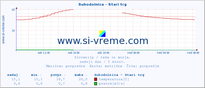 POVPREČJE :: Suhodolnica - Stari trg :: temperatura | pretok | višina :: zadnji dan / 5 minut.