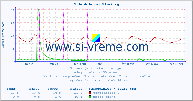 POVPREČJE :: Suhodolnica - Stari trg :: temperatura | pretok | višina :: zadnji teden / 30 minut.