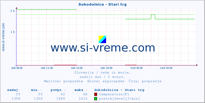 POVPREČJE :: Suhodolnica - Stari trg :: temperatura | pretok | višina :: zadnji dan / 5 minut.