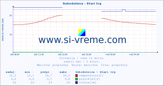 POVPREČJE :: Suhodolnica - Stari trg :: temperatura | pretok | višina :: zadnji dan / 5 minut.