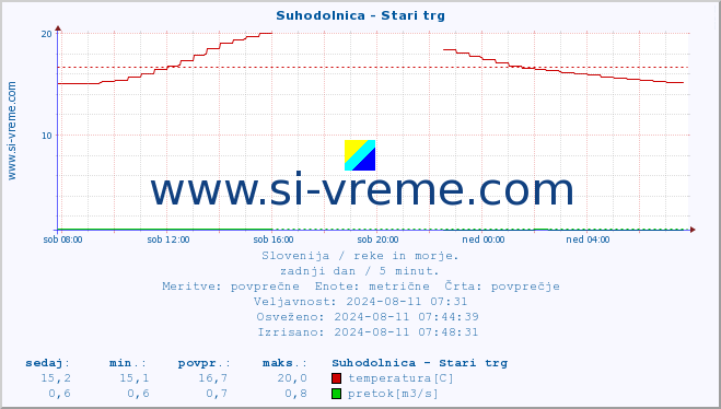 POVPREČJE :: Suhodolnica - Stari trg :: temperatura | pretok | višina :: zadnji dan / 5 minut.