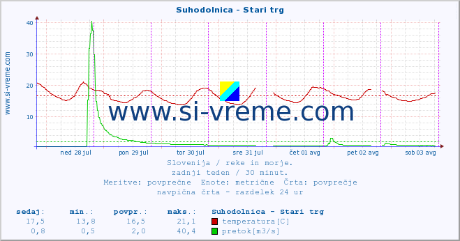 POVPREČJE :: Suhodolnica - Stari trg :: temperatura | pretok | višina :: zadnji teden / 30 minut.